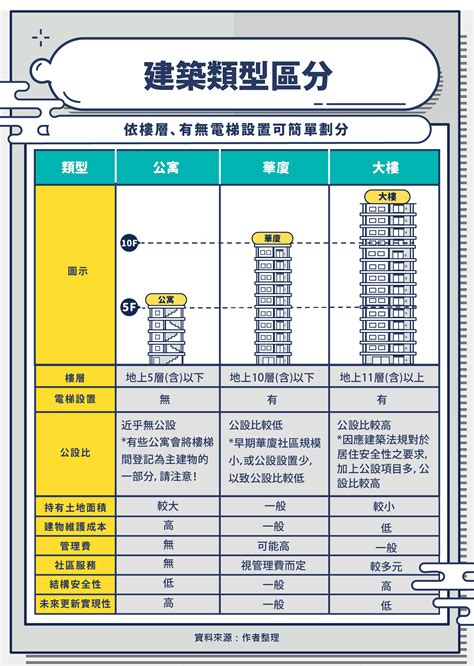 住宅類型|公寓，華夏，大樓到底怎麼區分？又有哪些優缺點？